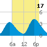 Red Bank tide chart for Tuesday, August 17, 2021