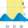 Red Bank tide chart for Sunday, August 1, 2021