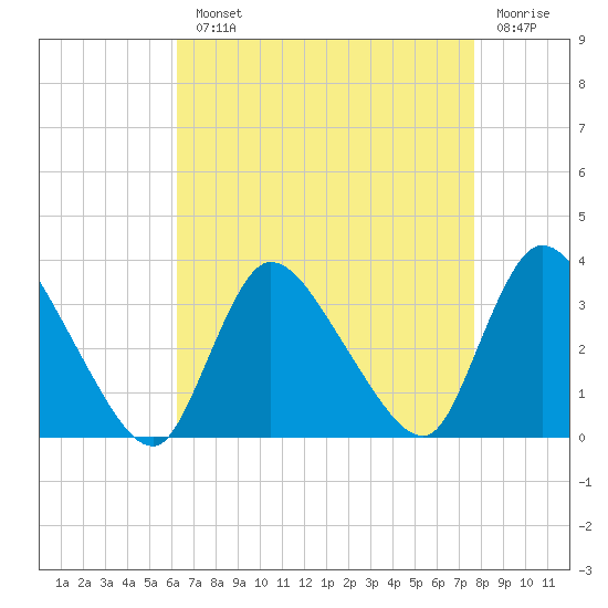 Red Bank tide chart for Monday, August 23, 2021