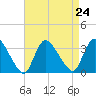 Red Bank tide chart for Tuesday, August 24, 2021