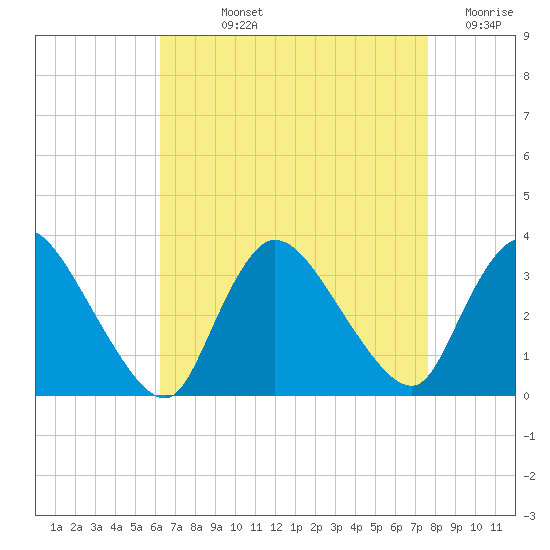 Red Bank tide chart for Wednesday, August 25, 2021
