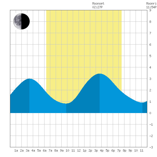 Red Bank tide chart for Monday, August 30, 2021