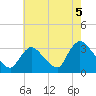 Red Bank tide chart for Thursday, August 5, 2021