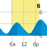 Red Bank tide chart for Friday, August 6, 2021