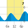 Red Bank tide chart for Saturday, August 7, 2021
