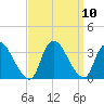 Red Bank tide chart for Friday, September 10, 2021