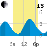 Red Bank tide chart for Monday, September 13, 2021