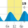 Red Bank tide chart for Sunday, September 19, 2021