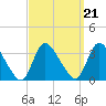 Red Bank tide chart for Tuesday, September 21, 2021