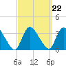 Red Bank tide chart for Wednesday, September 22, 2021
