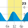 Red Bank tide chart for Thursday, September 23, 2021