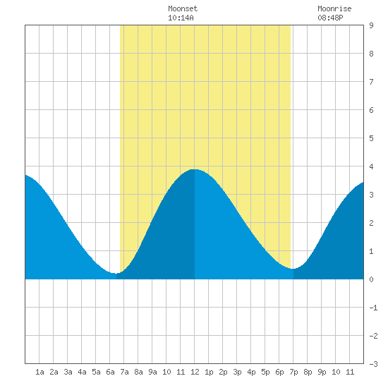 Red Bank tide chart for Friday, September 24, 2021