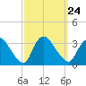 Red Bank tide chart for Friday, September 24, 2021
