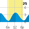 Red Bank tide chart for Saturday, September 25, 2021