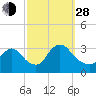 Red Bank tide chart for Tuesday, September 28, 2021