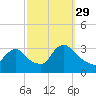 Red Bank tide chart for Wednesday, September 29, 2021
