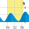 Red Bank tide chart for Sunday, September 5, 2021