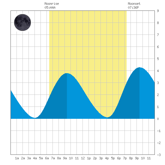 Red Bank tide chart for Monday, September 6, 2021