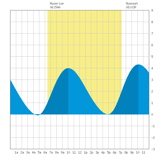 Red Bank tide chart for Tuesday, September 7, 2021