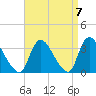 Red Bank tide chart for Tuesday, September 7, 2021