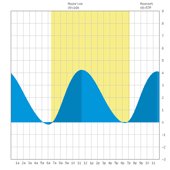 Red Bank tide chart for Thursday, September 9, 2021