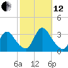 Red Bank tide chart for Tuesday, October 12, 2021