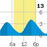Red Bank tide chart for Wednesday, October 13, 2021