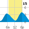 Red Bank tide chart for Friday, October 15, 2021