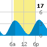 Red Bank tide chart for Sunday, October 17, 2021