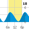 Red Bank tide chart for Monday, October 18, 2021