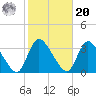 Red Bank tide chart for Wednesday, October 20, 2021