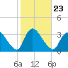 Red Bank tide chart for Saturday, October 23, 2021