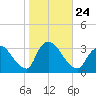 Red Bank tide chart for Sunday, October 24, 2021
