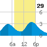 Red Bank tide chart for Friday, October 29, 2021