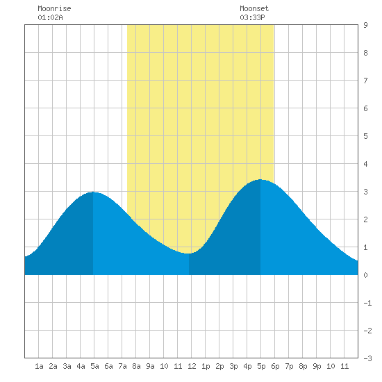 Red Bank tide chart for Saturday, October 30, 2021