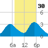 Red Bank tide chart for Saturday, October 30, 2021