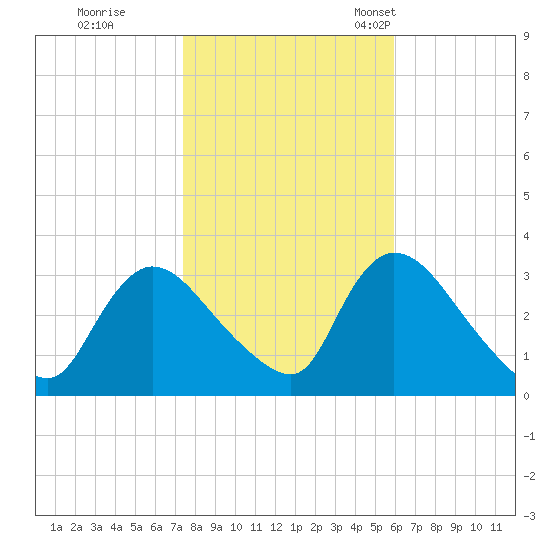 Red Bank tide chart for Sunday, October 31, 2021