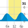 Red Bank tide chart for Sunday, October 31, 2021