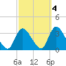 Red Bank tide chart for Monday, October 4, 2021