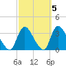 Red Bank tide chart for Tuesday, October 5, 2021