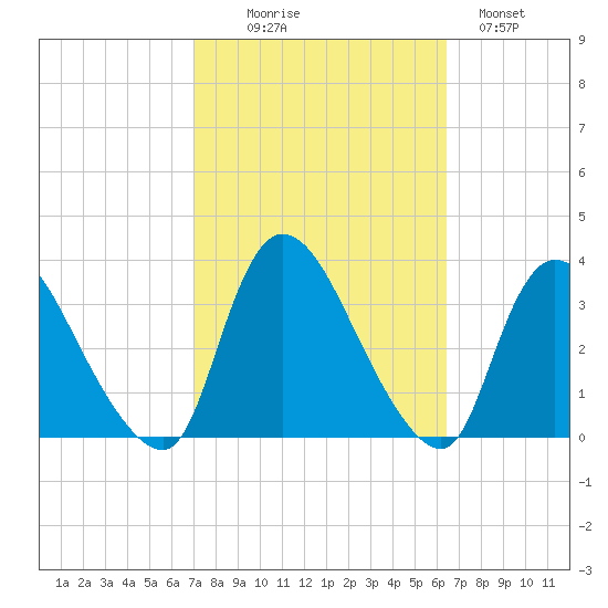 Red Bank tide chart for Friday, October 8, 2021