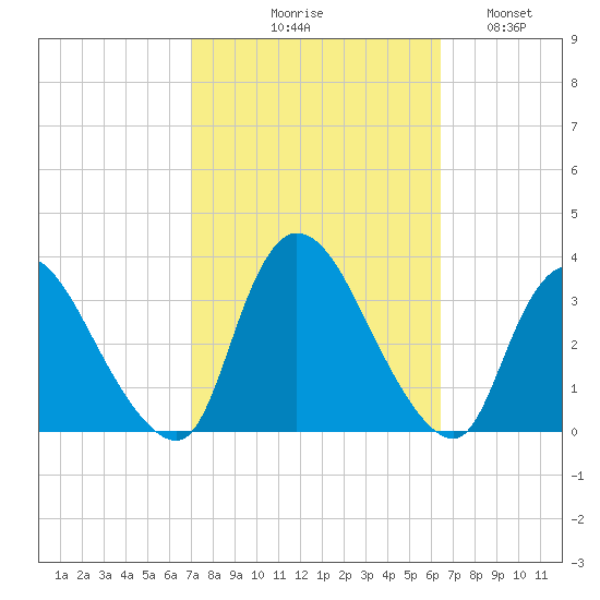 Red Bank tide chart for Saturday, October 9, 2021