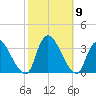 Red Bank tide chart for Saturday, October 9, 2021