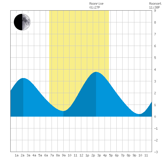 Red Bank tide chart for Thursday, November 11, 2021