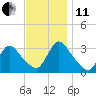 Red Bank tide chart for Thursday, November 11, 2021