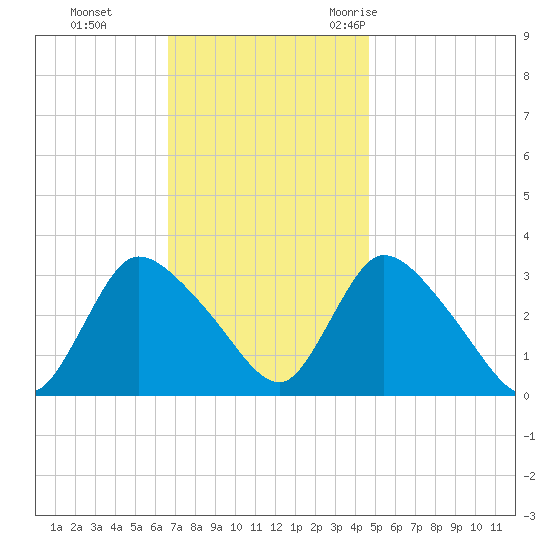 Red Bank tide chart for Sunday, November 14, 2021