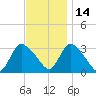 Red Bank tide chart for Sunday, November 14, 2021