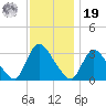 Red Bank tide chart for Friday, November 19, 2021