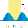Red Bank tide chart for Monday, November 1, 2021