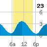 Red Bank tide chart for Tuesday, November 23, 2021
